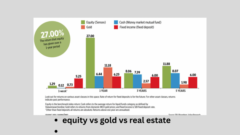 equity vs gold vs real estate