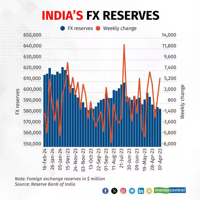 India forex reserves fall