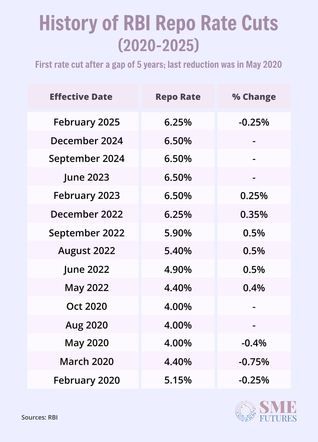 RBI Policy Update: Repo Rate Steady at 5.5%,