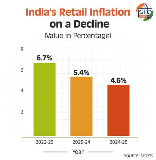 India’s Retail Inflation Falls to 8-Year Low in 2025 — Key Reasons Behind the Dramatic Decline 17 India retail inflation 2025